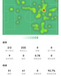 kaiyun sports-居勒尔本场贡献1球，长传3次悉数到位，获评7.4分