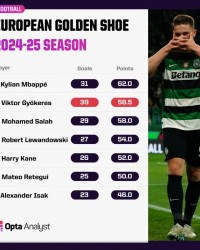 开运体育官方网站-本赛季欧洲金靴积分：约克雷斯仅次姆巴佩，萨拉赫&amp;莱万&amp;凯恩在列